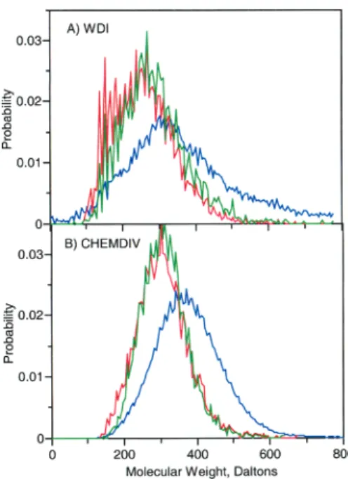 Figure 1. Molecular weight distribution for the top 5000 molecules selected from the (A) WDI and (B) CHEMDIV databases based on different scoring: VDW attractive energy and cutoff 60 (red) and total energy and cutoff 60 (green)