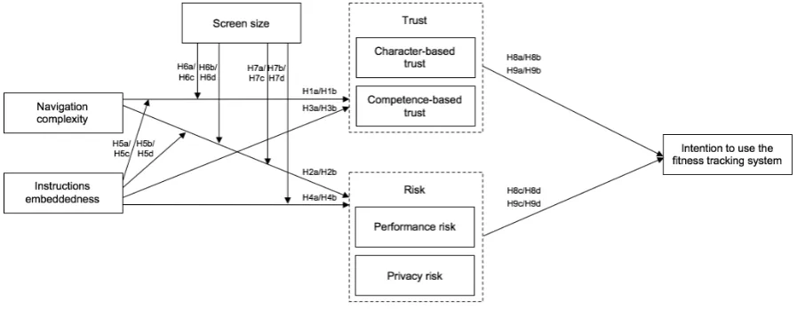 Figure 1: Research model with hypotheses. 