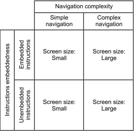 Figure 2: 2x2x2 research design with navigation complexity, instructions embeddedness and screen  size as independent variables