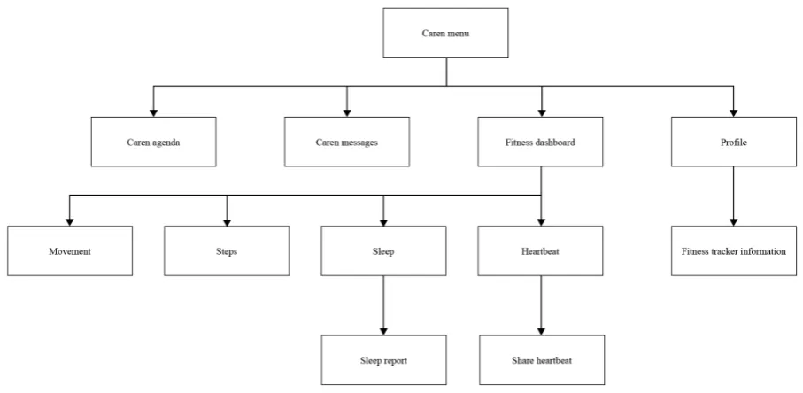 Figure 3: Samples of the Caren interfaces, as viewed by participants 