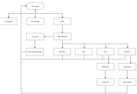 Figure 5: Flowchart of the complex navigation through Caren 