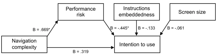 Figure 6: Mediation model competence-based trust  