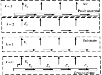 Figure 3 shows that the entire configuration lays on a ground plane, so we will specify all Ex and Ey values for k = 0 to remain at zero