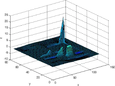 Figure 5 Current Distribution of the Microstrip Patch Antenna 