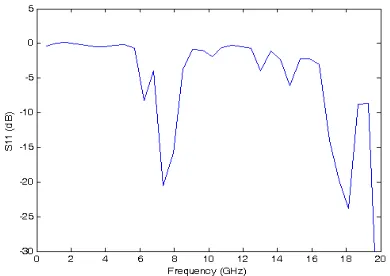 Figure 7  Patch Antenna Source Voltage with Time steps  
