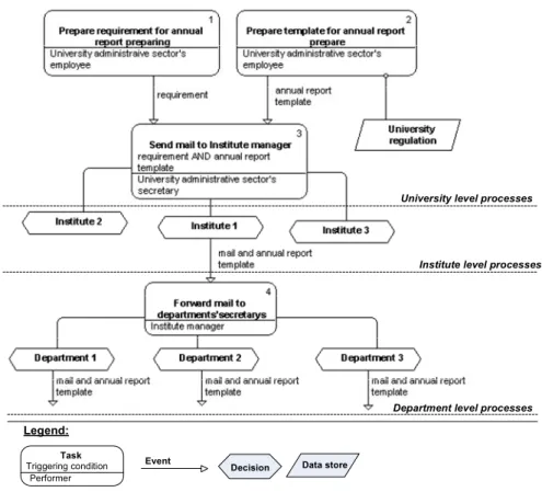Fig.  2 .  “Competing” business processes: Dep. 1 (5, 6); Dep. 2  (7, 8, 9); Dep. 3 