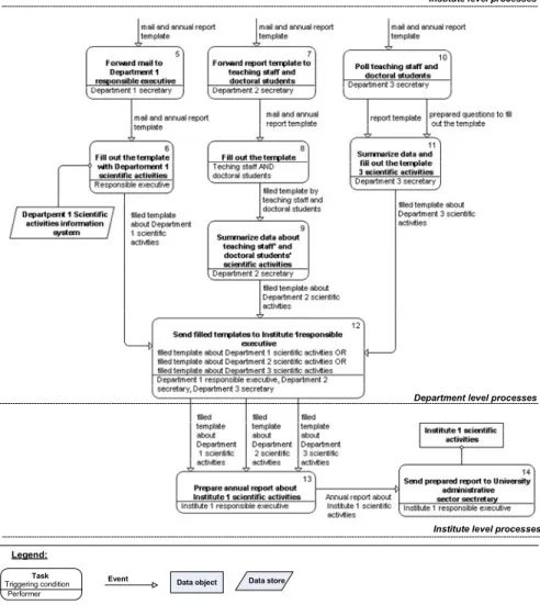 Fig. 3. “Competing” business processes: Dep. 1  (5, 6); Dep. 2  (7, 8, 9); Dep. 3 (10, 11) –  Part 2 (continuation) 