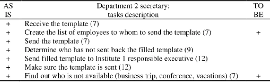 Table 1. Business process change analysis table: Department 2 secretary’s tasks 