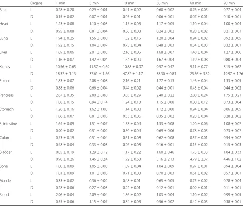 Table 1 Distribution and kinetics of L- and D-18F-FBPA in normal rats