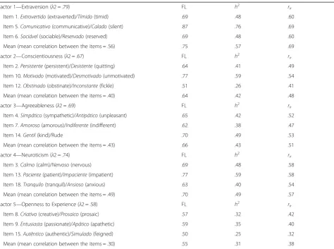 Table 3 ER5FP: reliability coefficients (Guttmancorrelations between factors (’s λ2), factor loadings (FL), communalities (h2), item-rest correlations (rir), andN = 554)