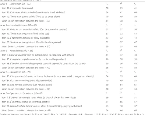 Table 4 IGFP-5R: reliability coefficients (Guttman’s λ2), factor loadings (FL), communalities (h2), item-rest correlations (rir), andcorrelations between factors (N = 554)