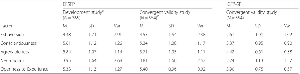 Table 5 Statistics of the factor scores of the scales