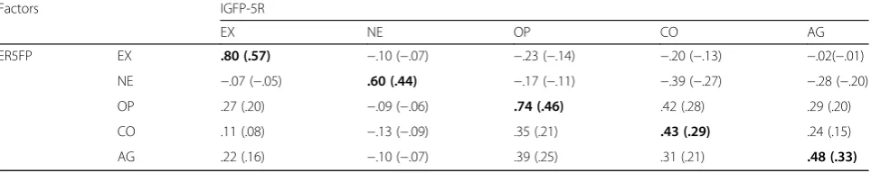 Table 6 Raw and corrected for attenuation correlation coefficients between factors of the ER5FP and IGFP-5R scales (N = 554)
