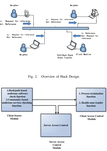 Fig. 3. 3 modules of HACK.