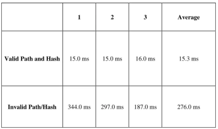 Fig. 5. Overhead of Path/Hash Malicious Software Detection.