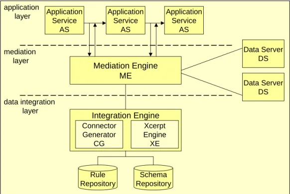 Figure 5. Layered integration architecture. 