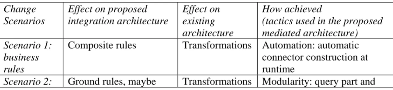 Table 2. ALMA-based modifiability analysis of the integration architecture. 