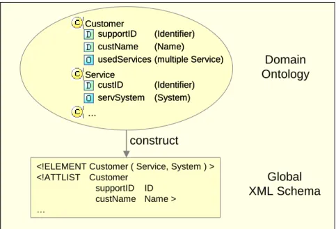 Figure 2. Ontology-based information architecture. 