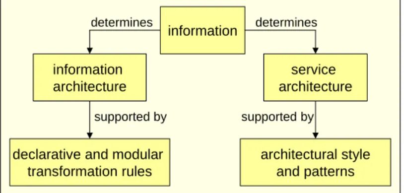 Figure 3. Central components of the integration architecture solution. 