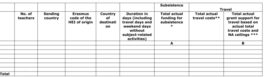 Table 2.2 Travel and subsistence costs of teachers