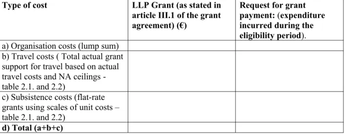Table 2.3 Summary of the LLP grant and the request for the grant payment