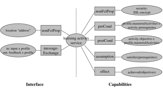 Fig. 4. Ontological Service Template (WSMO) – applied to an E-Learning Context.