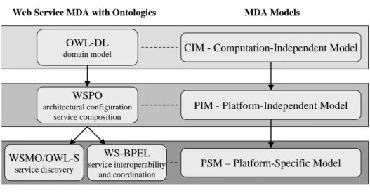 Fig. 1. Overview of the Ontology-based MDA Framework for Web Services.