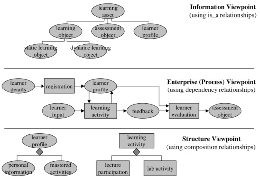 Fig. 2. CIM-level Excerpts from an E-Learning Domain Ontology.