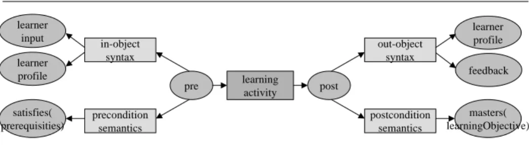 Fig. 3. Ontological Service Process Template (WSPO) – applied to E-Learning.