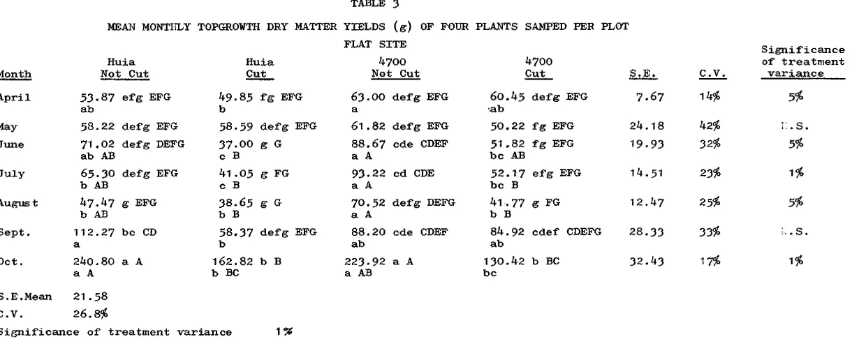 TABLE 3 MEAN MONTHLY TOPGROWTH DRY MATTER YIELDS (g) OF FOUR PLANTS SAMPED PER PLOT 