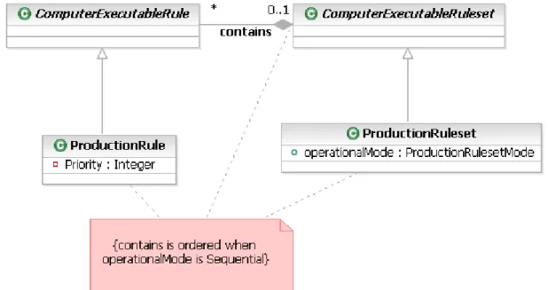 Figure 2: PRR ProductionRuleset Classes 