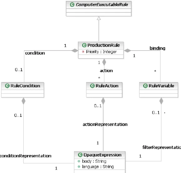 Figure 3: PRR ProductionRule Classes 