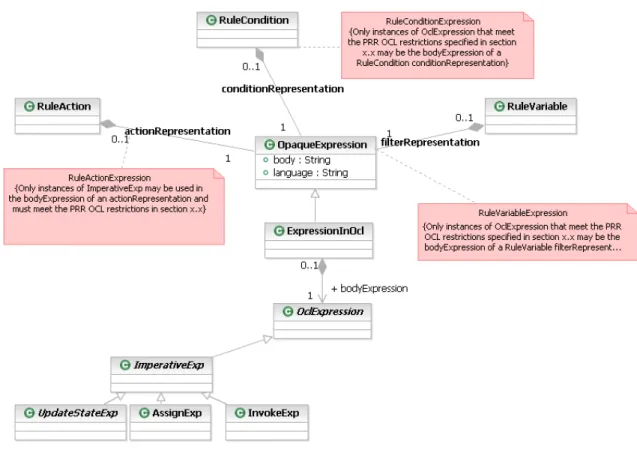 Figure 5 –Metamodel for PRR OCL 