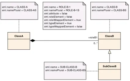 Fig. 8. The platform independent UML model is annotated with a set of predefined tagged values: