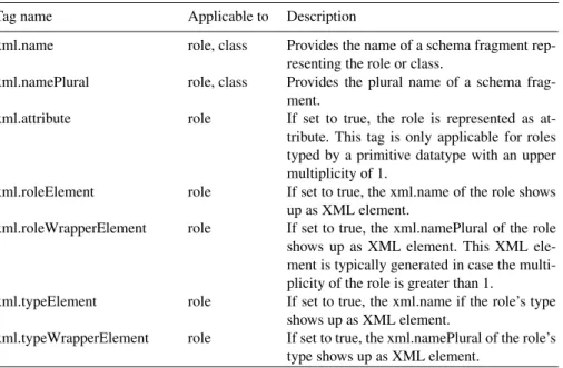 Table 1. List of the most relevant tagged values used in our transformation from the AUTOSAR metamodel to XML schema