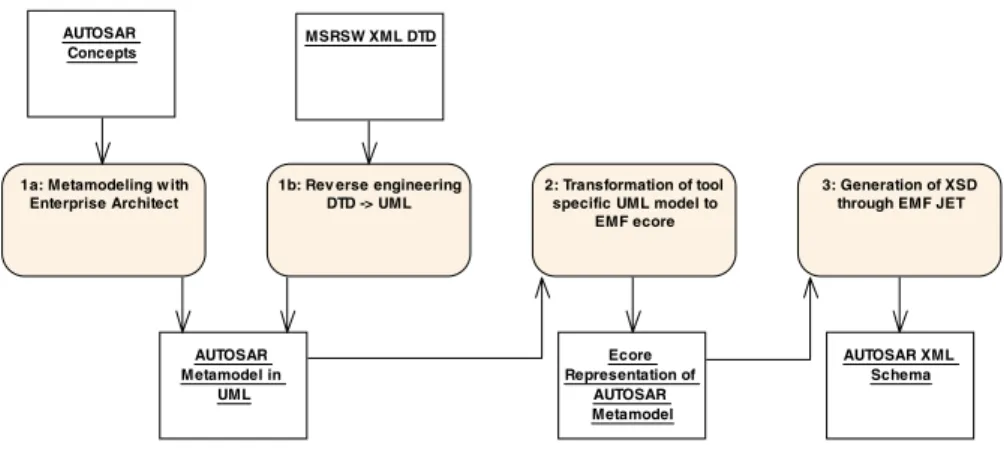 Fig. 9. Overview of the implemented AUTOSAR metamodel tool-chain. The applied process steps are numbered in their order of execution