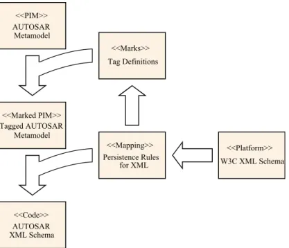Fig. 1. The alignment between the MDA methodology and the AUTOSAR modeling and schema generation approach is shown in this figure