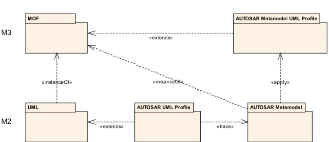 Fig. 2. The (AUTOSAR Metamodel) is effectively an instance of (MOF), which applies the (Metamodel UML Profile) to provide required extensions and enforce our limitations