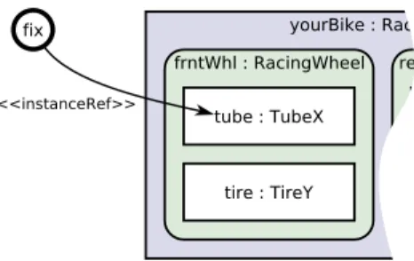 Fig. 6. AUTOSAR introduced an abbreviation for instance references in form of a regular associ- associ-ation stereotyped («instanceRef»)