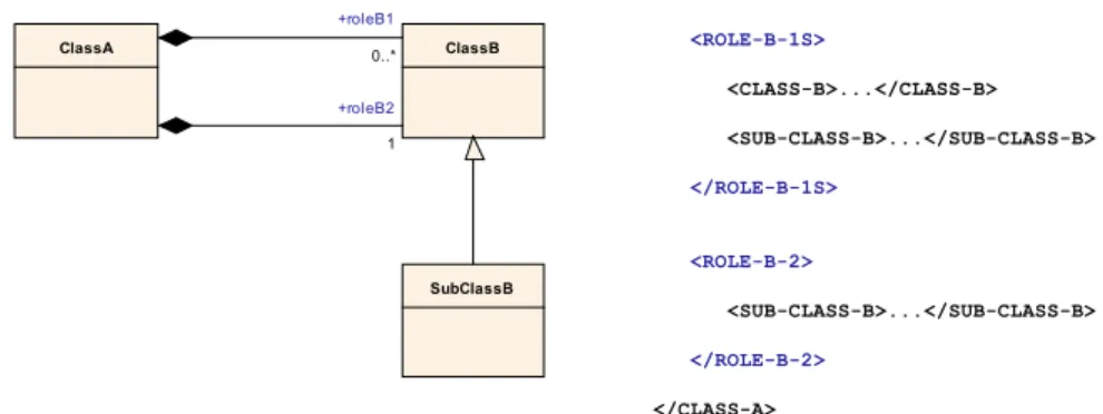 Fig. 7. A typical metamodel fragment, including classes, multiple composite associations, and a corresponding sample instance of the AUTOSAR XML schema created using the default mapping rules