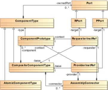 Figure 1.    A fragment of a simplified metamodel for components. It shows  ComponentTypes that can own requester ports (RPort) and provider ports 