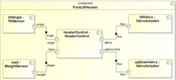 Figure 3.   Example of a composite component defined with a graphical  syntax. (Figure 2
