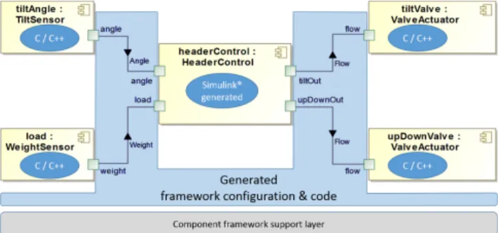 Figure 4.   In the component modeling example, the generated code covers  the framework, the wiring between the components and the component  interfaces