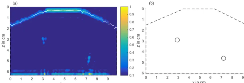 Figure 8. (a) Reconstructed image with estimated boundary (white); (b) ideal geometry sketch.