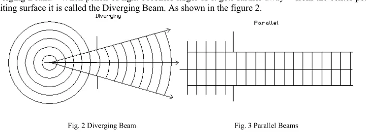 Fig. 2 Diverging Beam 