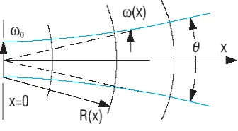 Fig. 4 Converging Beam 