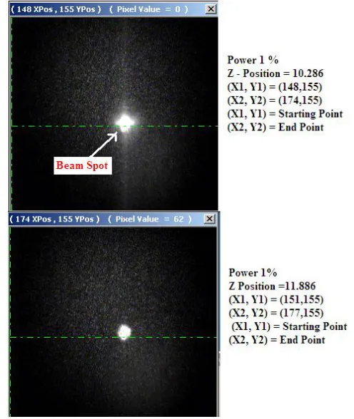 Figure 8 shows the position of beam at different Z positions and table 2 indicates readings for 1% power