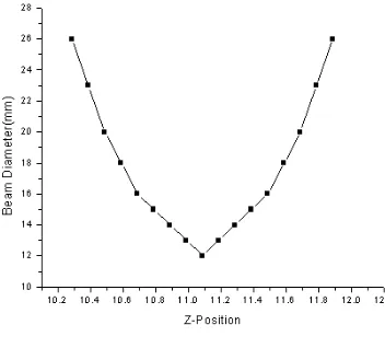 Fig. 9 Graph Z-Position vs. Beam diameter 