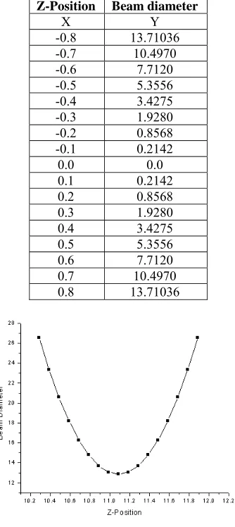 Table 4 Revised values of Beam diameter  