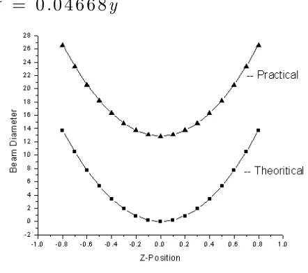Fig. 11 Comparison of practical and theoretical graph 